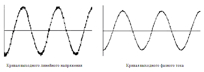 диаграммы токов и напряжений высоковольтных преобразователей частоты